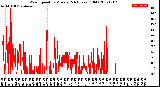 Milwaukee Weather Wind Speed<br>by Minute<br>(24 Hours) (Old)