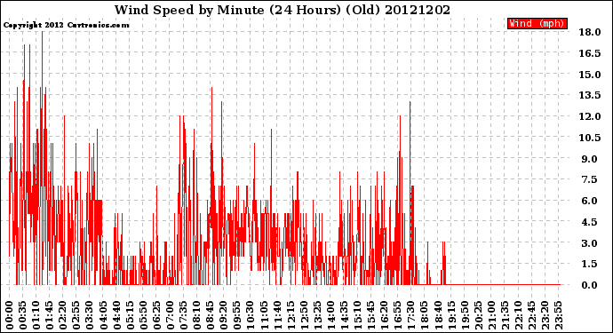 Milwaukee Weather Wind Speed<br>by Minute<br>(24 Hours) (Old)