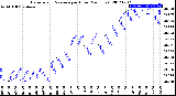 Milwaukee Weather Barometric Pressure<br>per Hour<br>(24 Hours)