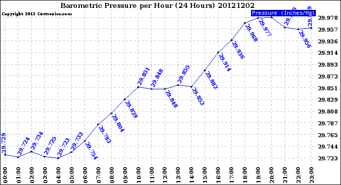 Milwaukee Weather Barometric Pressure<br>per Hour<br>(24 Hours)