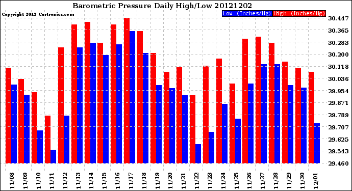 Milwaukee Weather Barometric Pressure<br>Daily High/Low