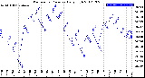 Milwaukee Weather Barometric Pressure<br>Daily High