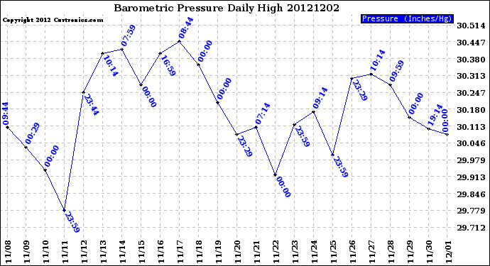 Milwaukee Weather Barometric Pressure<br>Daily High