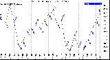 Milwaukee Weather Wind Chill<br>Daily Low