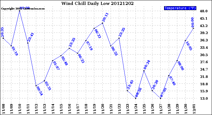 Milwaukee Weather Wind Chill<br>Daily Low