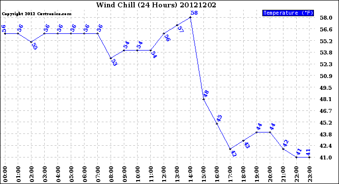 Milwaukee Weather Wind Chill<br>(24 Hours)