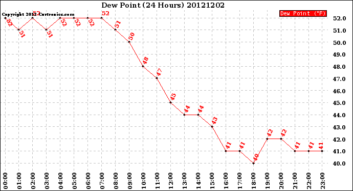 Milwaukee Weather Dew Point<br>(24 Hours)