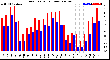 Milwaukee Weather Dew Point<br>Daily High/Low