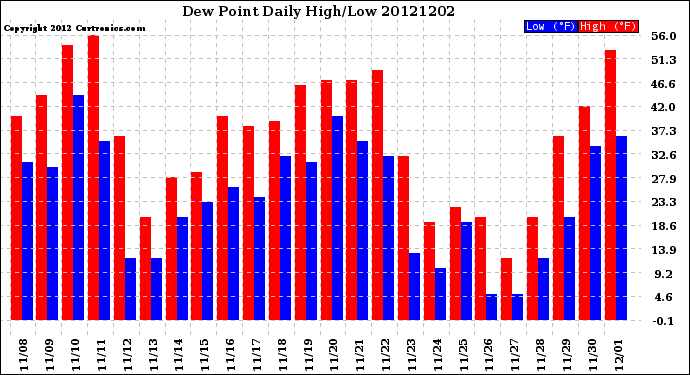 Milwaukee Weather Dew Point<br>Daily High/Low