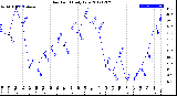 Milwaukee Weather Dew Point<br>Daily Low