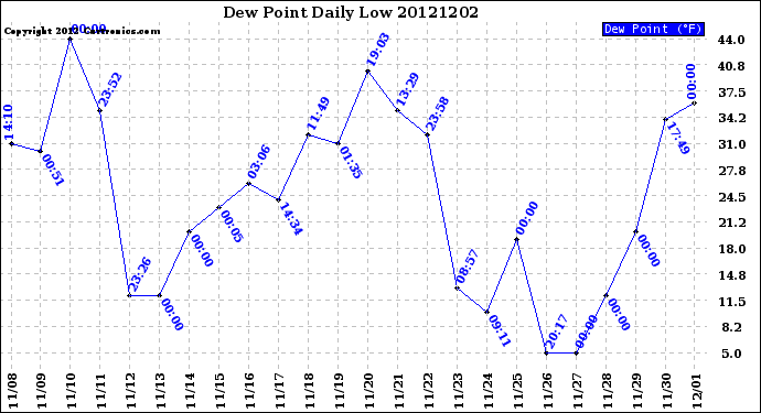 Milwaukee Weather Dew Point<br>Daily Low