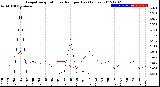 Milwaukee Weather Evapotranspiration<br>vs Rain per Day<br>(Inches)