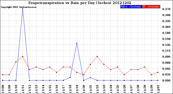 Milwaukee Weather Evapotranspiration<br>vs Rain per Day<br>(Inches)