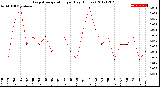 Milwaukee Weather Evapotranspiration<br>per Day (Inches)