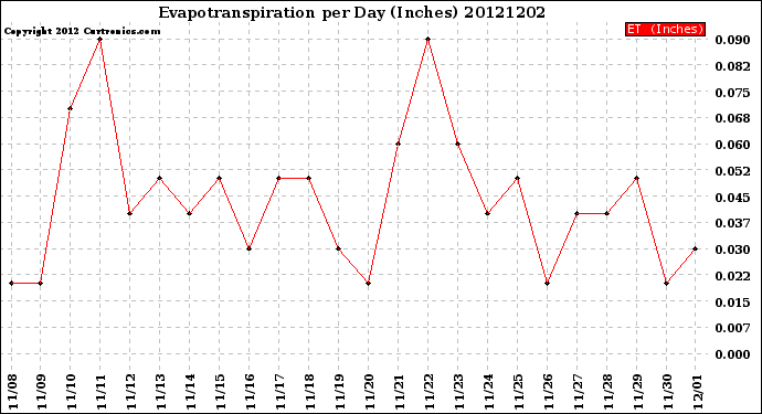Milwaukee Weather Evapotranspiration<br>per Day (Inches)
