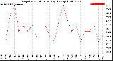 Milwaukee Weather Evapotranspiration<br>per Day (Ozs sq/ft)