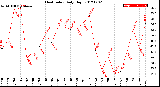 Milwaukee Weather Heat Index<br>Daily High