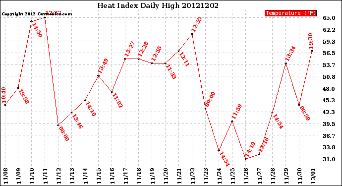 Milwaukee Weather Heat Index<br>Daily High