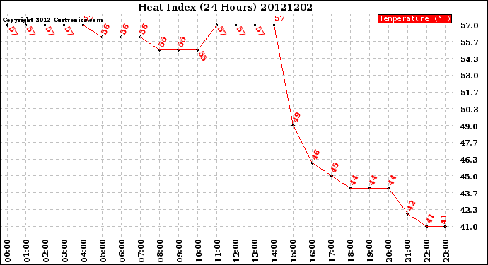 Milwaukee Weather Heat Index<br>(24 Hours)