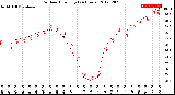 Milwaukee Weather Outdoor Humidity<br>(24 Hours)