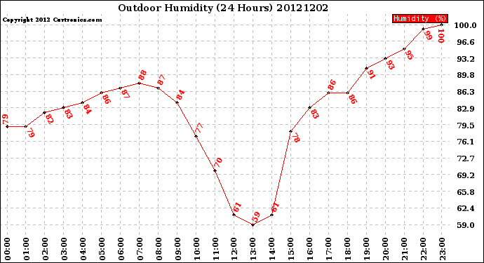 Milwaukee Weather Outdoor Humidity<br>(24 Hours)