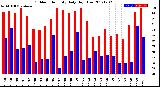 Milwaukee Weather Outdoor Humidity<br>Daily High/Low