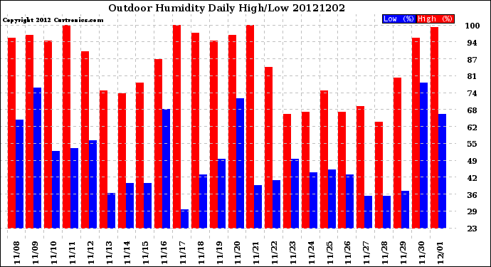 Milwaukee Weather Outdoor Humidity<br>Daily High/Low