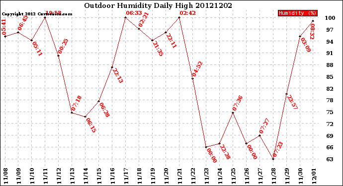 Milwaukee Weather Outdoor Humidity<br>Daily High