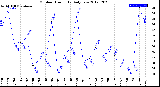 Milwaukee Weather Outdoor Humidity<br>Daily Low