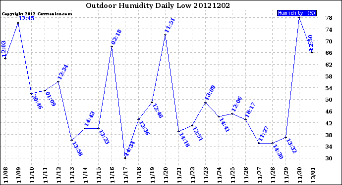 Milwaukee Weather Outdoor Humidity<br>Daily Low