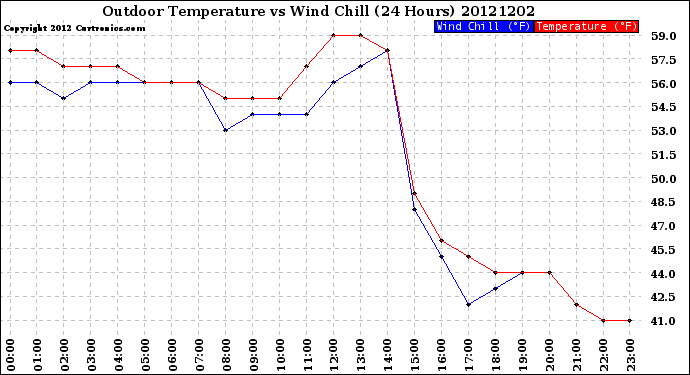 Milwaukee Weather Outdoor Temperature<br>vs Wind Chill<br>(24 Hours)