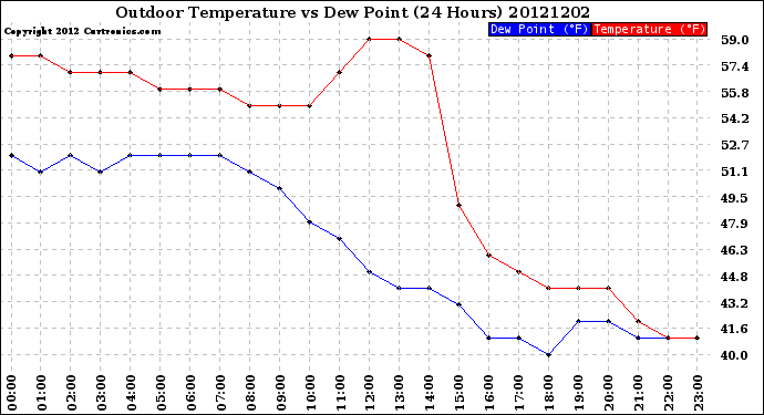 Milwaukee Weather Outdoor Temperature<br>vs Dew Point<br>(24 Hours)