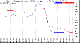 Milwaukee Weather Outdoor Temperature<br>vs THSW Index<br>per Hour<br>(24 Hours)