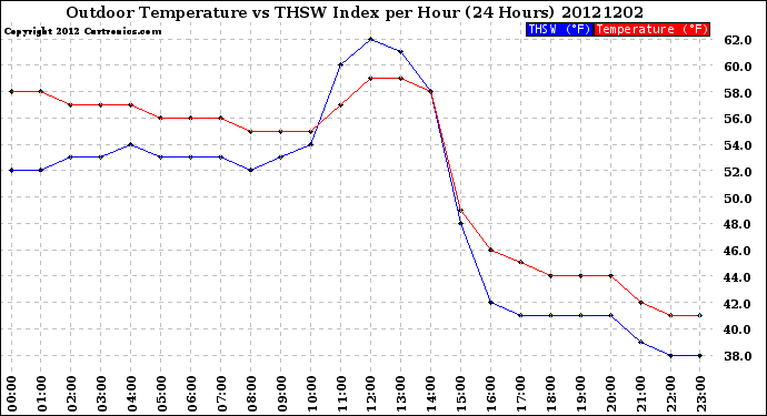 Milwaukee Weather Outdoor Temperature<br>vs THSW Index<br>per Hour<br>(24 Hours)