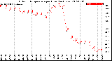 Milwaukee Weather Outdoor Temperature<br>per Hour<br>(24 Hours)