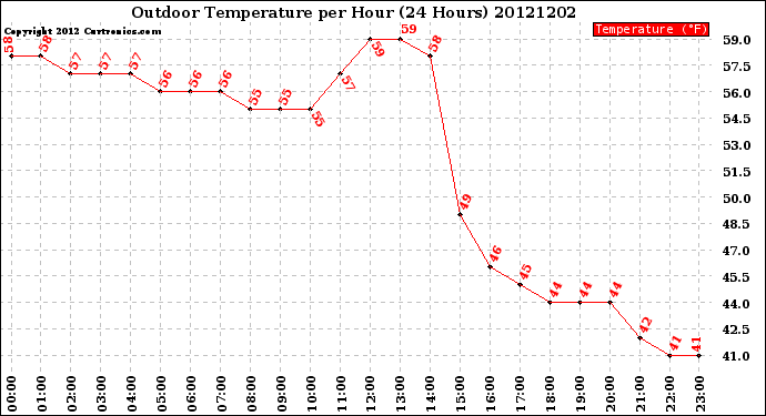Milwaukee Weather Outdoor Temperature<br>per Hour<br>(24 Hours)
