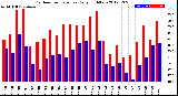 Milwaukee Weather Outdoor Temperature<br>Daily High/Low