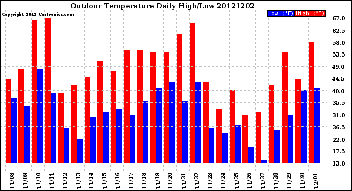 Milwaukee Weather Outdoor Temperature<br>Daily High/Low