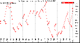 Milwaukee Weather Outdoor Temperature<br>Daily High