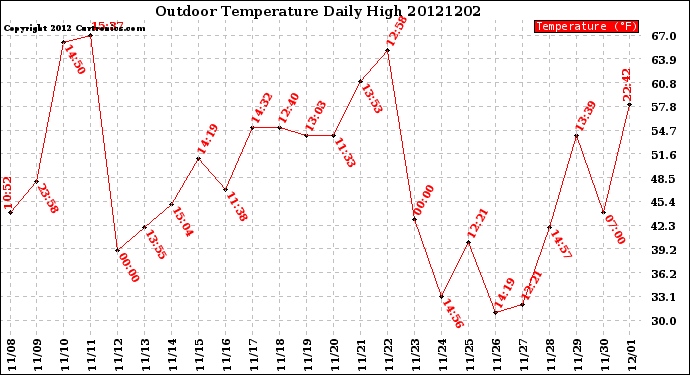 Milwaukee Weather Outdoor Temperature<br>Daily High