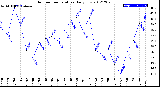 Milwaukee Weather Outdoor Temperature<br>Daily Low