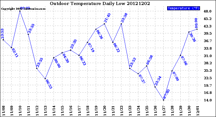 Milwaukee Weather Outdoor Temperature<br>Daily Low