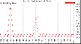 Milwaukee Weather Rain<br>By Day<br>(Inches)