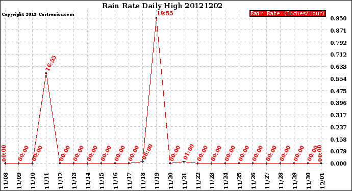 Milwaukee Weather Rain Rate<br>Daily High