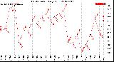 Milwaukee Weather THSW Index<br>Daily High