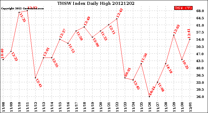 Milwaukee Weather THSW Index<br>Daily High