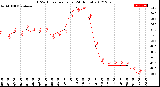 Milwaukee Weather THSW Index<br>per Hour<br>(24 Hours)