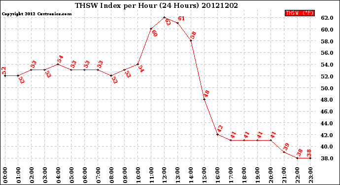 Milwaukee Weather THSW Index<br>per Hour<br>(24 Hours)