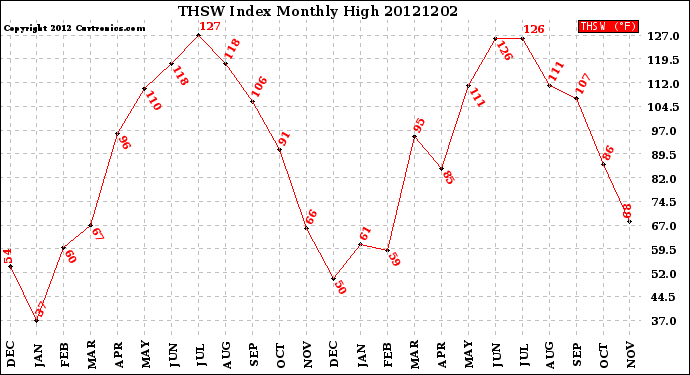 Milwaukee Weather THSW Index<br>Monthly High