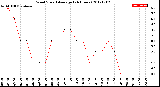 Milwaukee Weather Wind Speed<br>Average<br>(24 Hours)